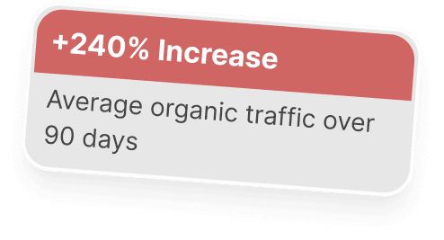 +240% average 90-day traffic lift